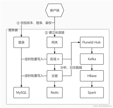 九宫格算法|游戏服务器AOI的实现